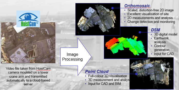 HOISTCAM SITE TRACKER – AUTOMATICALLY RENDERS ORTHOMOSIAC, DSM AND POINT CLOUDS